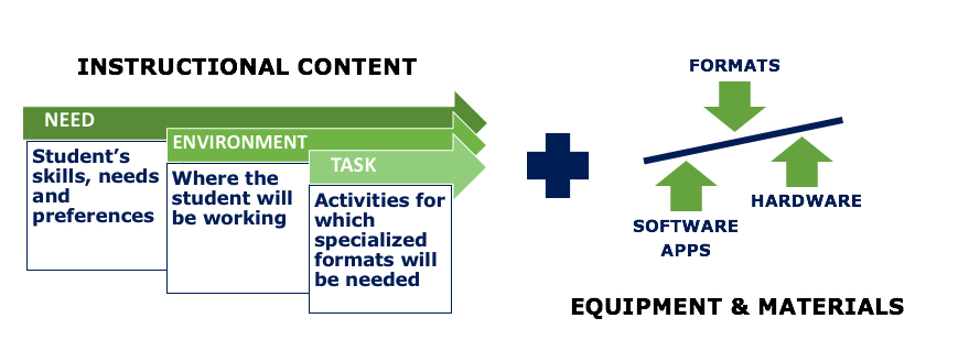 Diagram. Instructional Content. Need: Student's skills, needs and preferences. Environment: Where the student will be working. Task: Activities for which specialized formats will be needed. Equipment and Materials. Formats, Software apps, Hardware.